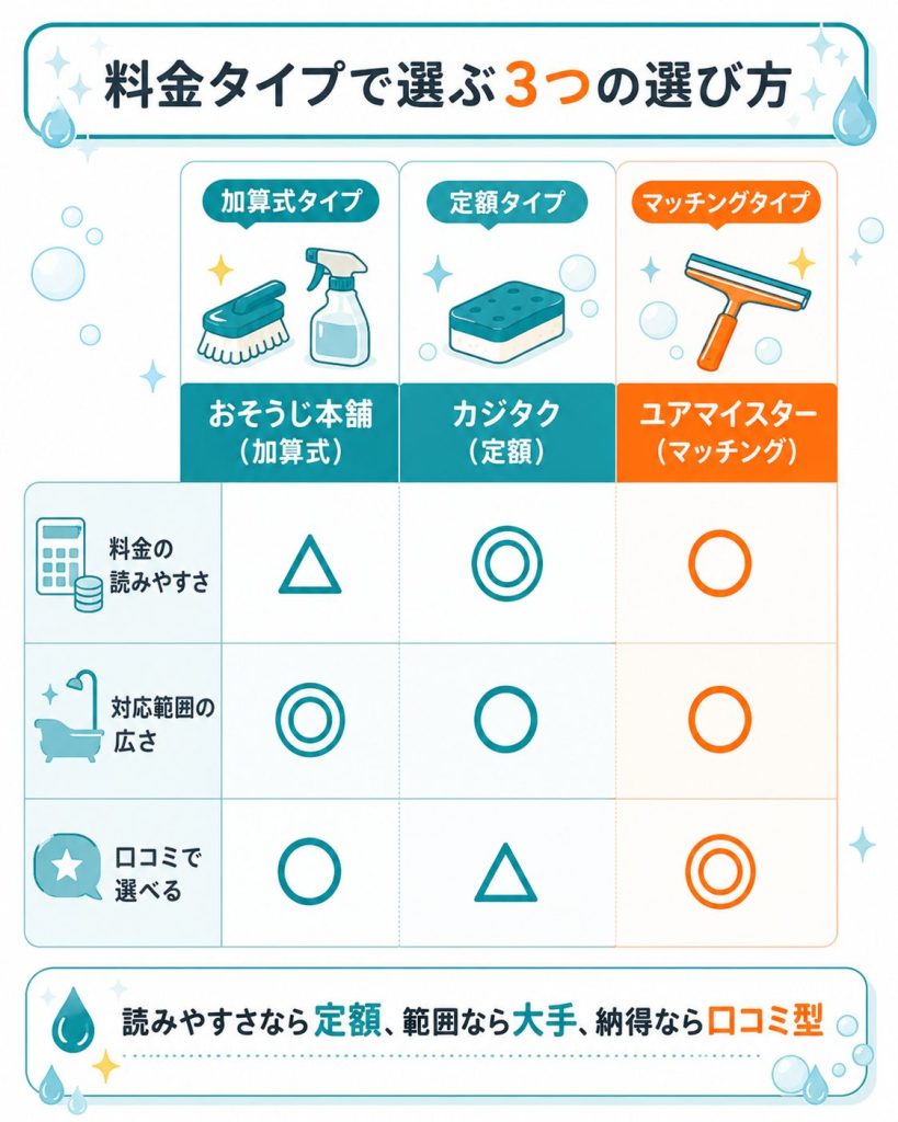 浴室クリーニング3社を料金タイプで比較した図