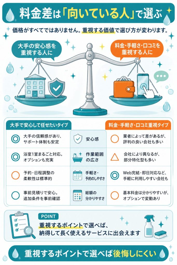 ハウスクリーニング各社の選び方を整理した比較図