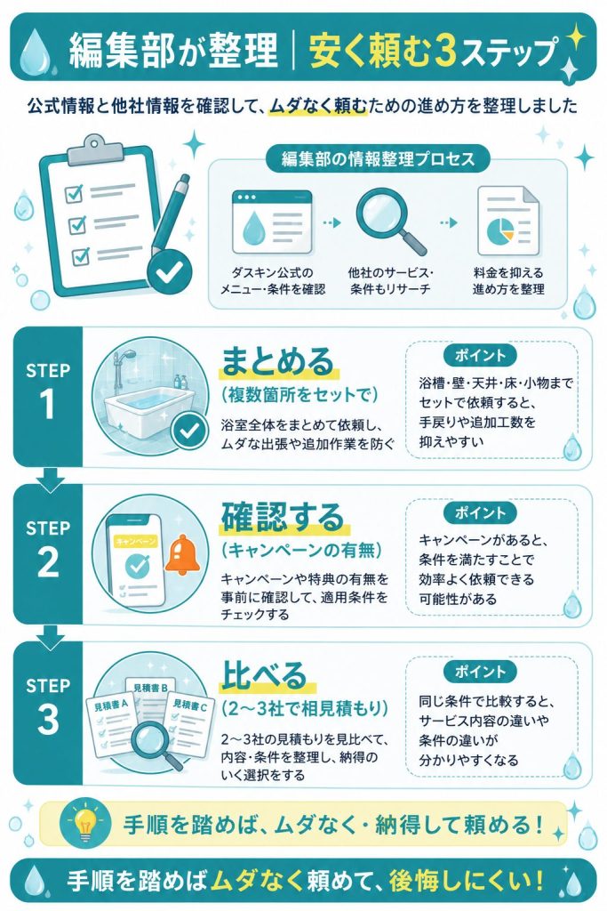 浴室クリーニングを安く頼む手順を整理した図
