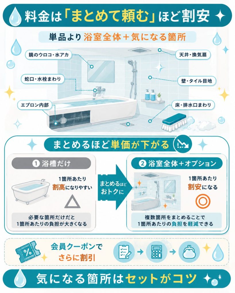 浴室をまとめて頼むほど割安になる料金の考え方の図