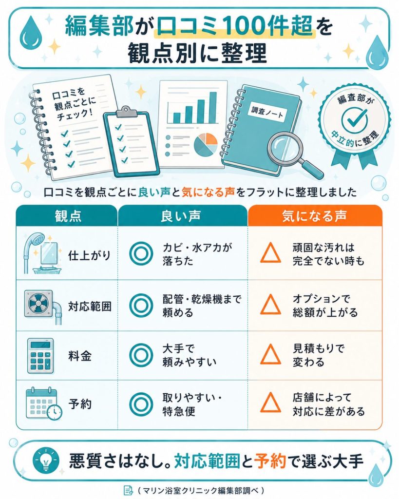編集部が口コミを観点別に整理した結論の図