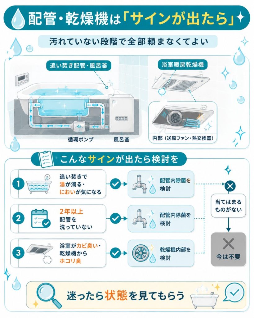 追い焚き配管や乾燥機を頼む判断目安を示したフロー図