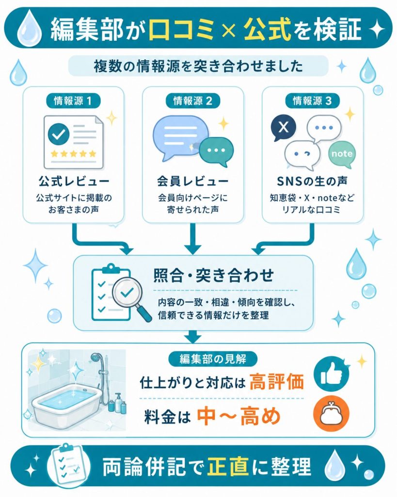公式と口コミを突き合わせた検証の流れを示した図